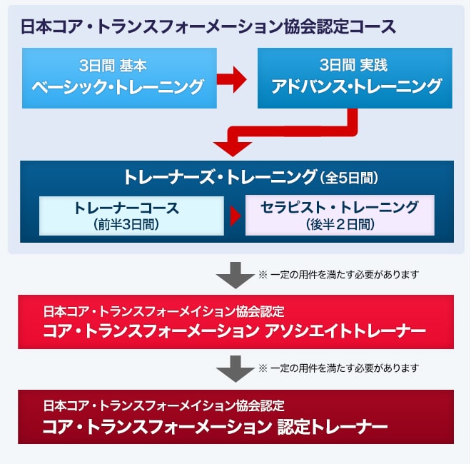 NLPコア・トランスフォーメーションセミナーフロー