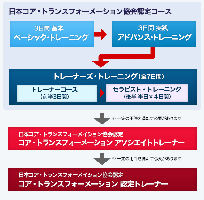 NLPコア・トランスフォーメーションセミナーフロー